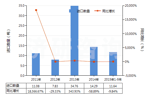 2011-2015年9月中國已配劑量頭孢噻肟制劑(包括制成零售包裝)(HS30042011)進口量及增速統(tǒng)計 2011-2015年9月中國已配劑量頭孢噻肟制劑(包括制成零售包裝)(HS30042011)進口量及增速統(tǒng)計